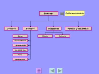Internet Servicios Conexión Facilita la comunicación Ventajas y Desventajas  Buscadores Correo Grupos de Noticias Listas de Correo World Wide Web Telnet Otros Servicios Globales Regionales 