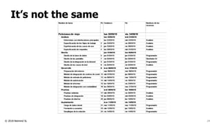 © 2018 Netmind SL
It’s not the same
14
 