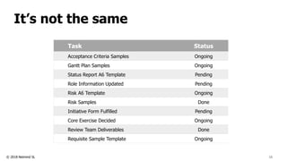 © 2018 Netmind SL
It’s not the same
16
Task Status
Acceptance Criteria Samples Ongoing
Gantt Plan Samples Ongoing
Status Report A6 Template Pending
Role Information Updated Pending
Risk A6 Template Ongoing
Risk Samples Done
Initiative Form Fulfilled Pending
Core Exercise Decided Ongoing
Review Team Deliverables Done
Requisite Sample Template Ongoing
 