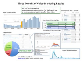 Three Months of Video Marketing Results
                                   YouTube Referrals are low.
                                   Video creates evergreen content. The challenge is how                      Referral Traffic (Nov – present)
Traffic Growth (weekly)            to continuously promote the benefits of the video.
 2,000




 1,000                                                                Direct Referral from YouTube




                                                                          Is Only Slightly better than Digg
Lifetime Views




     youtube
     referrals    mobile
                  &direct
                             total views 1824                                                                  Video Engagement Pattern
     in-page
     views

                            John McElhenney 2-23-12
                            www.uber.la / social media innovation group
 