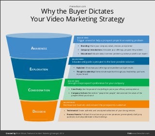 Why the Buyer Dictates
Your Video Marketing Strategy
Created by Rhen Wilson, Freelance Content Marketing Strategist, 2016 ...