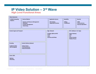 IP Video Solution – 3rd Wave
            High Level Functional Areas
      Video	
  Datacenter	
  

        Uniﬁed	
  CompuVng	
                  Service	
  PlaXorm	
                                            ApplicaVon	
  Servers	
          Backoﬃce	
                                   Security	
  
        PlaXorm	
  
                                              • Session	
  and	
  Resource	
  Management	
                    • RUI	
  HosVng	
                • Billing	
                                  • DRM	
  
                                              • Metadata	
                                                    • ApplicaVon	
  Services	
       • EnVtlement	
                               • License	
  Servers	
  
                                              • Content	
  Management	
                                                                                                                     • Security	
  OperaVons	
  
                                              • AdverVsing	
  



      Content	
  Ingest	
  and	
  Transport	
                                                         Edge	
  	
  Network	
  	
                               CPE	
  /	
  So(ware	
  /	
  UI	
  /	
  Apps	
  

                                                                                                      • IP	
  Edge,	
  QAM	
  and	
  HFC	
                    • Home	
  Gateway	
  
                                                                                                      • FTTH	
                                                • STBs	
  
                                                                                                      • xDSL	
                                                • PCs	
  
                                                                                                      • On-­‐Net	
  and	
  Oﬀ-­‐Net	
                         • Game	
  Consoles	
  
                                                                                                                                                              • Mobile	
  Phones	
  



      Encoding	
                           Content	
  Delivery	
  Network	
  

      • H.264	
  Encoding	
                • Library	
  Server	
  
      • MP4	
  Wrapping	
                  • Caching	
  Gateway	
  
                                           • Internet	
  Streamer	
  




      Linear	
  /SDV	
  

      • Splicing	
  
      • Grooming	
  




Presentation_ID            © 2007 Cisco Systems, Inc. All rights reserved.       Cisco Confidential                                                                                                                       11
 