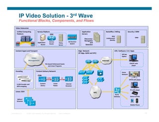 IP Video Solution - 3rd Wave
            Functional Blocks, Components, and Flows
      Video	
  Datacenter	
  

        Uniﬁed	
  CompuVng	
                  Service	
  PlaXorm	
                                                                     ApplicaVon	
                            Backoﬃce	
  /	
  Billing	
                      Security	
  /	
  DRM	
  
        PlaXorm	
                                                SRM	
                                                                 Servers	
  
                                                                                                            PATH	
                                                                      BSS/	
  
                                                                                                                                                                                                                                                 DRM	
  
                                                                                                                                            Discovery:                          EnVtlement/	
  
                                                                                                                                            Navigation                               IdenVty	
  
                                                                    Service	
                              Ad	
  Decision	
  
                                              ApplicaVon	
                              Policy	
                                                  and
                                                                    Router	
                                 System	
  
                                                  Router	
                              Server	
                                             Selection


      Content	
  Ingest	
  and	
  Transport	
                                                                                   Edge	
  	
  Network	
  	
                                      CPE	
  /	
  So(ware	
  /	
  UI	
  /	
  Apps	
  
                                                                                                                                (IP	
  Edge,	
  QAM	
  and	
  HFC)	
  
                                                                                                                                                                                                                Oﬀ-­‐Net	
  
                                                                                                                                                                                                                OpVon	
  
                                 Video	
  
                               Management	
                                                                                                                              Internet	
  
                                                           File-­‐based	
  OnDemand	
  Assets	
                                                                                                                                   STB/PC	
  with	
  
                                                                  and	
  Linear	
  Programs	
                                                                                                                                        player	
  


      Encoding	
                           Content	
  Delivery	
  Network	
  
                                                                                                                                                                                                                Home	
  
                                                                                                                                                                                                                Network	
  
                                              CDN	
  
                                                                CCPH	
                       C2	
  
                                                                                                                                                                                                                                 IPSTB	
  with	
  player	
  

        H.264	
  Encoder	
  and	
                 Content	
                 Cache	
                   Internet	
  
        MP4	
  wrapping	
                         Library	
                 Nodes	
                   Streamer	
  

                                                                                                                                                                                                                                   PC	
  with	
  player	
  
      Linear	
  /SDV	
  
                                                                                                                                                               HFC	
  
                                                                                                                                                                                               Home	
  
                                                                                                                                                                                              Gateway	
                            Game	
  Console	
  
        Splicer/	
  
        Groomer	
  

                                                                                                                                                                                                                                    Mobile	
  Phone	
  




Presentation_ID             © 2007 Cisco Systems, Inc. All rights reserved.             Cisco Confidential                                                                                                                                                     12
 