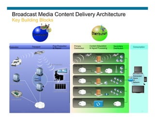 Broadcast Media Content Delivery Architecture
   Key Building Blocks




                             Transport                          Post Production            Primary          Content Adquisition   Secondary
Production                                                                                                                                                 Consumption
                                                                & Playout                  Distribution     & Signal Processing   Distribution


                                                                                           Direct to Home         Headend




                                                           Post Production
                                                                                           Over the Air           Headend
News Gathering
                                                                                                   IP                        IP
                                                                                MWP



                                                                                                                  Headend                        Home      Connected
                                                                                           Telco
                                  Core                                                                                                           Gateway
                                                                                                                                                           Home
                                  Network                                                          IP                                                      IP
                                                                                                                                                           Network
Studio-to-Studio

                                                                                           Cable                  Headend

                                                                Video Data Center                  IP



  Sport Events                                                                             Broadband               CDN

                                   IP                                                              IP                             IP
                                   Network


  Presentation_ID   © 2007 Cisco Systems, Inc. All rights reserved.   Cisco Confidential                                                                           13
 