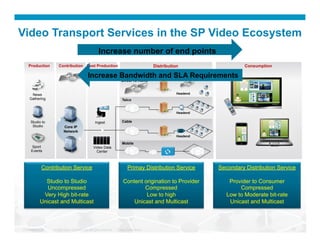 Video Transport Services in the SP Video Ecosystem
                                                     Increase number of end points
   Production        Contribution Post Production                                        Distribution                        Consumption
                                                      Primary         Secondary
                                             Increase Bandwidth and SLA Requirements
                                                                      Direct To Home


     News                                                                                           Headend
    Gathering                                                          Telco

                                                                               IP
                                                                                                    Headend

     Studio to                                    Ingest               Cable
      Studio             Core IP
                         Network                                             IP
                                                                                                    Headend

                                                                       Mobile
     Sport                                       Video Data
     Events                                        Center                    IP                               IP



             Contribution Service                                          Primay Distribution Service             Secondary Distribution Service

              Studio to Studio                                         Content origination to Provider                 Provider to Consumer
              Uncompressed                                                     Compressed                                  Compressed
             Very High bit-rate                                                 Low to high                           Low to Moderate bit-rate
            Unicast and Multicast                                          Unicast and Multicast                       Unicast and Multicast



Presentation_ID   © 2007 Cisco Systems, Inc. All rights reserved.   Cisco Confidential                                                           15
 