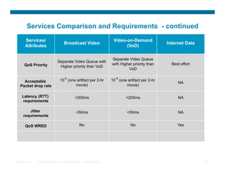 Services Comparison and Requirements - continued
         Services/                                                                         Video-on-Demand
                                               Broadcast Video                                                        Internet Data
         Attributes                                                                              (VoD)

                                                                                          Separate Video Queue
                                        Separate Video Queue with
        QoS Priority                                                                      with Higher priority than     Best effort
                                         Higher priority than VoD
                                                                                                   VoD

                                                -6                                          -6
      Acceptable                           10 (one artifact per 2-hr                      10 (one artifact per 2-hr
                                                                                                                           NA
    Packet drop rate                              movie)                                         movie)

     Latency (RTT)                                         <200ms                                 <200ms                   NA
     requirements

          Jitter                                             <50ms                                 <50ms                   NA
       requirements

         QoS WRED                                                   No                               No                    Yes




Presentation_ID   © 2007 Cisco Systems, Inc. All rights reserved.    Cisco Confidential                                               23
 