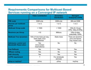 Requirements Comparisons for Multicast Based
    Services running on a Converged IP network
                                                                    Video Contribution    Secondary           Managed
                                                                                          Distribution    Enterprise mVPN

    PIM mode                                                                SSM only        SSM only        SM and SSM
    Sources per multicast                                                       1 or 2       1 or 2             1 or 2
    group
    Multicast Group scale                                                     < 1000         < 1000        100s (S, G) per
                                                                                                          VPN; 100s of VPNs
    Receivers per Group                                                           <10        Millions       100s of sites;
                                                                                                           potentially 1000s
    Multicast Tree dynamism                                100s of new trees per day;      Static trees   Trees are dynamic;
                                                               trees static once                           joins and leaves
                                                                  established                              may impact core
    Admission control and                                                    Yes               No                 No
    Bandwidth Reservation                                                (time limited
                                                                        reservations)
    Fast ReRoute                                                                  Yes          Yes               Yes
    Offload routing                                                               Yes          No                 No
    Path diversity                                                                Yes          Yes               Yes
    mVPN requirement                                                                ?     For wholesale          Yes
                                                                                            services
    p2mp or mp2mp?                                                              p2mp         p2mp              mp2mp

Presentation_ID   © 2007 Cisco Systems, Inc. All rights reserved.    Cisco Confidential                                        26
                                                                                                                                26
 