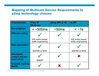 Mapping of Multicast Service Requirements to
           p2mp technology choices

          Characteristic                               Plain IP                            p2mp MPLS TE   mLDP
                                                       Multicast
          Convergence
                                                          < ~500ms                           ~50ms            < ~1s
          Offload routing
                                                                                                               
                                                          IGP metric based                                IGP metric based
                                                          traffic engineering                             traffic engineering
          Path separation
                                                                                                               
                                                            MoFRR or MTR                                   MoFRR or MTR
          Admission
          control and bw
          reservation
                                                                                                               
                                                                     RSVP
          Scalable mp2mp
          MVPN                                                                                                 
 Presentation_ID
C25-452149-02      © 2007 Cisco Systems, Inc. All rights reserved.
                     2008                                            Cisco Confidential
                                                                      Cisco Confidential                                        27
 