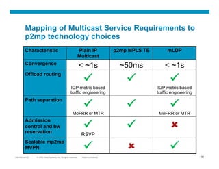 Mapping of Multicast Service Requirements to
          p2mp technology choices
          Characteristic                                             Plain IP               p2mp MPLS TE        mLDP
                                                                     Multicast
          Convergence
                                                                      ~1s                    ~50ms             ~1s
          Offload routing
                                                                                                               
                                                          IGP metric based                                 IGP metric based
                                                          traffic engineering                              traffic engineering
          Path separation
                                                                                                               
                                                            MoFRR or MTR                                    MoFRR or MTR
          Admission
          control and bw
          reservation
                                                                                                                
                                                                      RSVP
          Scalable mp2mp
          MVPN                                                                                                 
 Presentation_ID
C25-452149-02      © 2007 Cisco Systems, Inc. All rights reserved.
                     2008                                             Cisco Confidential
                                                                       Cisco Confidential                                        36
                                                                                                                                  36
 