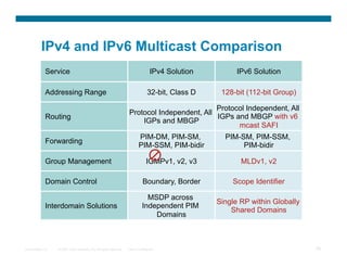 IPv4 and IPv6 Multicast Comparison
             Service                                                               IPv4 Solution         IPv6 Solution

             Addressing Range                                                    32-bit, Class D    128-bit (112-bit Group)

                                                                                              Protocol Independent, All
                                                                    Protocol Independent, All
             Routing                                                                          IGPs and MBGP with v6
                                                                        IGPs and MBGP
                                                                                                    mcast SAFI
                                                                           PIM-DM, PIM-SM,           PIM-SM, PIM-SSM,
             Forwarding
                                                                           PIM-SSM, PIM-bidir             PIM-bidir

             Group Management                                                    IGMPv1, v2, v3           MLDv1, v2

             Domain Control                                                   Boundary, Border         Scope Identifier

                                                                                MSDP across
                                                                                                   Single RP within Globally
             Interdomain Solutions                                            Independent PIM
                                                                                                       Shared Domains
                                                                                  Domains



Presentation_ID   © 2007 Cisco Systems, Inc. All rights reserved.   Cisco Confidential                                         39
 