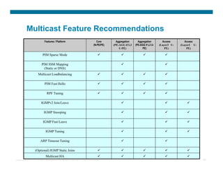 Multicast Feature Recommendations
                           Features / Platform                                     Core        Aggregation     Aggregation        Access        Access
                                                                                 (N-PE/PE)   (PE-AGG if L2   (PE-AGG if L3 U-   (Layer3 U-   (Layer2 U-
                                                                                                 U-PE)             PE)              PE)          PE)

                        PIM Sparse Mode                                                                                          

                       PIM SSM Mapping                                                                                             
                         (Static or DNS)
                    Multicast Loadbalancing                                                                                      

                           PIM Fast Hello                                                                                        

                             RPF Tuning                                                                                          

                       IGMPv2 Join/Leave                                                                                                       

                          IGMP Snooping                                                                                                        

                         IGMP Fast Leave                                                                                                       

                            IGMP Tuning                                                                                                        

                      ARP Timeout Tuning                                                                                           

                  (Optional) IGMP Static Joins                                                                                               
                            Multicast HA                                                                                                     
Presentation_ID    © 2007 Cisco Systems, Inc. All rights reserved.   Cisco Confidential                                                                   40
 