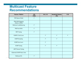 Multicast Feature
          Recommendations
                       Features / Platform                                       VHE         DSLAM   Residential Gateway   STB
                                                                                (7600)                      (RG)
                        PIM Sparse Mode                                            

                      PIM SSM Mapping
                        (Static or DNS)
                    Multicast Loadbalancing                                        

                          PIM Fast Hello                                           

                            RPF Tuning                                             

                      IGMPv2 Join/Leave                                                                                  

                         IGMP Snooping                                                                      

                        IGMP Fast Leave                                                       

                           IGMP Tuning                                                                      

                     ARP Timeout Tuning

                  (Optional) IGMP Static Joins

                           Multicast HA                                            
Presentation_ID       © 2007 Cisco Systems, Inc. All rights reserved.   Cisco Confidential                                       41
 