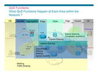 CE
     CE              Access Aggregation
                     Access Aggregation Edge
                                         Edge                                                       Core           Edge        Access            CE


                                  U-PE                                                                                                        Enterprise B
                                                     PE-AGG                                            P
                                                                                   N-PE
        10/100/                   GE Ring                                                                                   Queuing 10/100/
                                                                                                                  •  Egress Hub 
                                                                                                                         Spoke         1000 Mpbs
      1000 Mpbs                                                                                                   •  Congestion Avoidance
                                                                                                                                  U-PE
Enterprise A
                                                                                             •  Egress Queuing
                                                                                                                           N-PE

                                                                                •  Egress Queuing                                         10/100/
                                                                                                                      SONET/SDH
                                             Hub                            N-PE                                                        1000 Mpbs
                                                                                                                         Ring
                                                                                               P              P                                Enterprise A
                                            Spoke                     •  Classification
                                                                      •  Policing
            10/100/
          1000 Mpbs
                                                                      •  Marking
                    U-PE                                                              N-PE
 Enterprise B                                                         •  Egress Queuing                                           U-PE

                                                                                                   Internet

                    •  Marking
                    •  Traffic Shaping
  Presentation_ID   © 2007 Cisco Systems, Inc. All rights reserved.     Cisco Confidential                                                          43
 