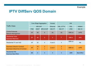 Example

      IPTV DiffServ QOS Domain


                                                               Core /Edge/ Aggregation              Access                  UNI
Traffic Class                                                              MPLS/IP                  Ethernet   DSL, ETTX    DSL       WiMAX
                                                             PHB         DSCP            MPLS EXP   802.1P      802.1P      ATM       802.16
Control Protocols
                                                              AF             48             6         (6)         (6)      VBR-nrt     nrtPS
Network Management

Residential Voice
                                                              EF             46             5          5          5        VBR-rt       rtPS
Business Real-time

                                                                                                                           VBR-nrt
Residential TV and VoD                                        AF             32             4       4 and 3        4                    NA

Business Critical In Contract                                                16             2                      2
                                                              AF                                    2 and 1                VBR-nrt     nrtPS
Business Critical Out of Contract                                             8             1                      1

Residential HSI
                                                              BE              0             0          0           0        UBR      Best Effort
Business Best Effort




Presentation_ID   © 2007 Cisco Systems, Inc. All rights reserved.   Cisco Confidential                                                         50
 