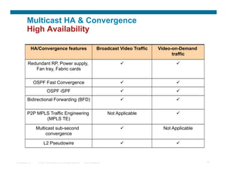 Multicast HA  Convergence
          High Availability

              HA/Convergence features                                               Broadcast Video Traffic   Video-on-Demand
                                                                                                                    traffic

           Redundant RP, Power supply,                                                                               
              Fan tray, Fabric cards

                  OSPF Fast Convergence                                                                              
                             OSPF iSPF                                                                               
           Bidirectional Forwarding (BFD)                                                                            


           P2P MPLS Traffic Engineering                                                    Not Applicable             
                  (MPLS TE)

                   Multicast sub-second                                                                        Not Applicable
                        convergence

                          L2 Pseudowire                                                                              



Presentation_ID     © 2007 Cisco Systems, Inc. All rights reserved.   Cisco Confidential                                         73
 