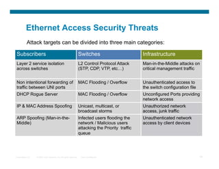Ethernet Access Security Threats
           Attack targets can be divided into three main categories:

Subscribers                                                         Switches                         Infrastructure
Layer 2 service isolation                                           L2 Control Protocol Attack       Man-in-the-Middle attacks on
across switches                                                     (STP, CDP, VTP, etc…)            critical management traffic


Non intentional forwarding of                                       MAC Flooding / Overflow          Unauthenticated access to
traffic between UNI ports                                                                            the switch configuration file
DHCP Rogue Server                                                   MAC Flooding / Overflow          Unconfigured Ports providing
                                                                                                     network access
IP  MAC Address Spoofing                                           Unicast, multicast, or           Unauthorized network
                                                                    broadcast storms                 access, junk traffic
ARP Spoofing (Man-in-the-                                           Infected users flooding the      Unauthenticated network
Middle)                                                             network / Malicious users        access by client devices
                                                                    attacking the Priority traffic
                                                                    queue




Presentation_ID   © 2007 Cisco Systems, Inc. All rights reserved.    Cisco Confidential                                              78
 
