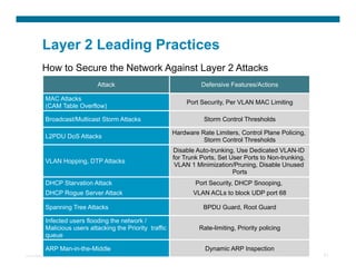 Layer 2 Leading Practices
          How to Secure the Network Against Layer 2 Attacks
                                             Attack                                                Defensive Features/Actions

            MAC Attacks
                                                                                              Port Security, Per VLAN MAC Limiting
            (CAM Table Overflow)

            Broadcast/Multicast Storm Attacks                                                       Storm Control Thresholds

                                                                                         Hardware Rate Limiters, Control Plane Policing,
            L2PDU DoS Attacks
                                                                                                   Storm Control Thresholds
                                                                                         Disable Auto-trunking, Use Dedicated VLAN-ID
                                                                                         for Trunk Ports, Set User Ports to Non-trunking,
            VLAN Hopping, DTP Attacks
                                                                                          VLAN 1 Minimization/Pruning, Disable Unused
                                                                                                               Ports
            DHCP Starvation Attack                                                               Port Security, DHCP Snooping,
            DHCP Rogue Server Attack                                                            VLAN ACLs to block UDP port 68

            Spanning Tree Attacks                                                                   BPDU Guard, Root Guard

            Infected users flooding the network /
            Malicious users attacking the Priority traffic                                        Rate-limiting, Priority policing
            queue

            ARP Man-in-the-Middle                                                                   Dynamic ARP Inspection
Presentation_ID   © 2007 Cisco Systems, Inc. All rights reserved.   Cisco Confidential                                                      81
 