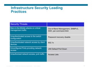 Infrastructure Security Leading
          Practices


         Security Threats
         Man-in-the-Middle attacks on critical                                           Out-of-Band Management, SNMPv3,
         management traffic                                                              SSH, per-command AAA

         Unauthenticated access to the switch                                            Password recovery disable
         configuration

         Unauthenticated network access by client                                        802.1x
         devices

         Unconfigured Ports providing network                                            UNI Default Port Down
         access

         Unauthorized network access, junk traffic                                       Access Lists




Presentation_ID   © 2007 Cisco Systems, Inc. All rights reserved.   Cisco Confidential                                     82
 