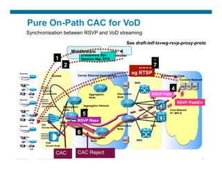 Pure On-Path CAC for VoD
           Synchronisation between RSVP and VoD streaming

                                                                                                             See draft-ietf-tsvwg-rsvp-proxy-proto
                                                               Middleware                  VoD
                                                                          Entitlement Sys Controller
                                             1                            Session Mgt, EPG
                                                                                                                            3
                                                      2                                                                     7
                                                                                                                 eg RTSP
   Business
                                                                      Carrier Ethernet Aggregation
                                                                                                                 eg RTSP
                                                                                                                 Edge
     Corporat
                                        Access                                                                                  Multiservice Core
     e                                                                                                                                         Content Network
                                                                                                                     BNG
    Residential
                                                                                                          VoD
                                                                                                                                        4
                                                                                                                                              VoD     TV   SIP
                              Ethernet
                              Access Node                                         Aggregation         Distribution         RSVP Path
                  STB                                                             Node                Node                 MSE
   Business

     Corporate               Ethernet                                                                                                       RSVP PathErr
                             Access Node             Aggregation           Aggregation Network
    Residential                                      Node
                                                                           IP                                                          Core Network
                                                                          5                                                            IP / MPLS


                                                  Aggregation
                                                                      RSVP Resv
                  STB
                             DSL                  Node                                                Distribution         MSE
   Business
                             Access Node
                                                                                                      Node
                                                                      6
     Corporate



    Residential
                                                                                   Aggregation
                                                                                   Node                   VoD        BNG
                                 PON
                                 Access Node
                  STB

                                             CAC                      CAC Reject
Presentation_ID         © 2007 Cisco Systems, Inc. All rights reserved.   Cisco Confidential                                                                     94
 