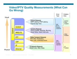Video/IPTV Quality Measurements (What Can
           Go Wrong)
                                                                                                                       Error      Problem
                                                                                                                       Type       Area
Visual
                                                                                Control Measures                                   Control
                                                                                IGMP Latency, RTSP Latency,                        Plane
                                                                                Channel Zap Time                       QoE
                                                                                                                                   Problem
                                                                                                                       Errors
                               Content                                                                                 Impacts
                                                                                Content Measures                       Customer
                   Control




                                                                                Picture Quality, Blocking, Blurring,
                               MPEG-TS                                          Visual Noise, Audio Drop-outs
                                                                                                                                   Video
                                                                                                                                   Problem
                               RTP                                             Media Transport Measures
                                                                               PCR Jitter, Pixelization,
                                                                               Sync Loss, Continuity Errors            QoS
                               UDP                                                                                     Errors
                                                                                                                       Impacts
                                                                                                                       Operator
                               IP
                                                                             IP Network Measures                                   IP
                                                                             Packet Loss, Jitter, Delay                            Problem
Physical                       Ethernet


 Presentation_ID       © 2007 Cisco Systems, Inc. All rights reserved.   Cisco Confidential                                                  96
 