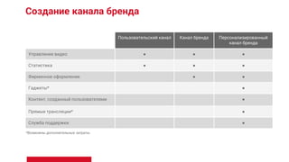 Пользовательский канал Канал бренда Персонализированный
канал бренда
Управление видео ● ● ●
Статистика ● ● ●
Фирменное оформление ● ●
Гаджеты* ●
Контент, созданный пользователями ●
Прямые трансляции* ●
Служба поддержки ●
Создание канала бренда
*Возможны дополнительные затраты.
 