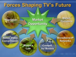 Forces Shaping TV’s Future Market Dynamics Regulation Market Opportunity Broadband IP Networks Moore’s Law Content, Ad Models Better Video Compression 