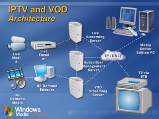 IPTV and VOD  Architecture On-Demand Encoder Live Media IP (DSL) On-Demand Media Live Encoder Live Streaming Server VOD Streaming Server TV via STB Media Center Edition PC Subscriber Management Server 