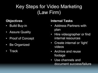 Key Steps for Video Marketing
               (Law Firm)
Objectives           Internal Tasks
• Build Buy-in       • Address Partners with
                        plan
• Assure Quality
                     • Hire videographer or find
• Proof of Concept      internal resources
                     • Create internal or „light‟
• Be Organized
                        videos
• Track              • Archive and reuse
                        footage
                     • Use channels and
                        document success/failure
 