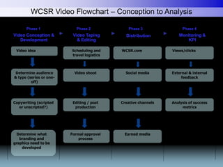 WCSR Video Flowchart – Conception to Analysis

      Phase 1               Phase 2            Phase 3               Phase 4
Video Conception &        Video Taping        Distribution         Monitoring &
   Development              & Editing                                  KPI

 Video idea              Scheduling and     WCSR.com            Views/clicks
                         travel logistics



Determine audience         Video shoot        Social media      External & internal
& type (series or one-                                               feedback
         off)




Copywriting (scripted     Editing / post    Creative channels   Analysis of success
  or unscripted?)          production                                metrics




  Determine what         Formal approval     Earned media
   branding and              process
graphics need to be
    developed
 