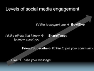 Levels of social media engagement


                       I’d like to support you  Buy/Give


I’d like others that I know    Share/Tweet
        to know about you

            Friend/Subscribe  I’d like to join your community


    Like  I like your message
 