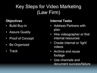 Key Steps for Video Marketing
(Law Firm)
Objectives
• Build Buy-in
• Assure Quality
• Proof of Concept
• Be Organized
• Tr...