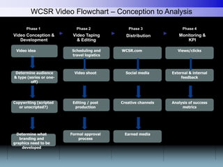 WCSR Video Flowchart – Conception to Analysis
Video Conception &
Development
Video Taping
& Editing
Distribution Monitorin...