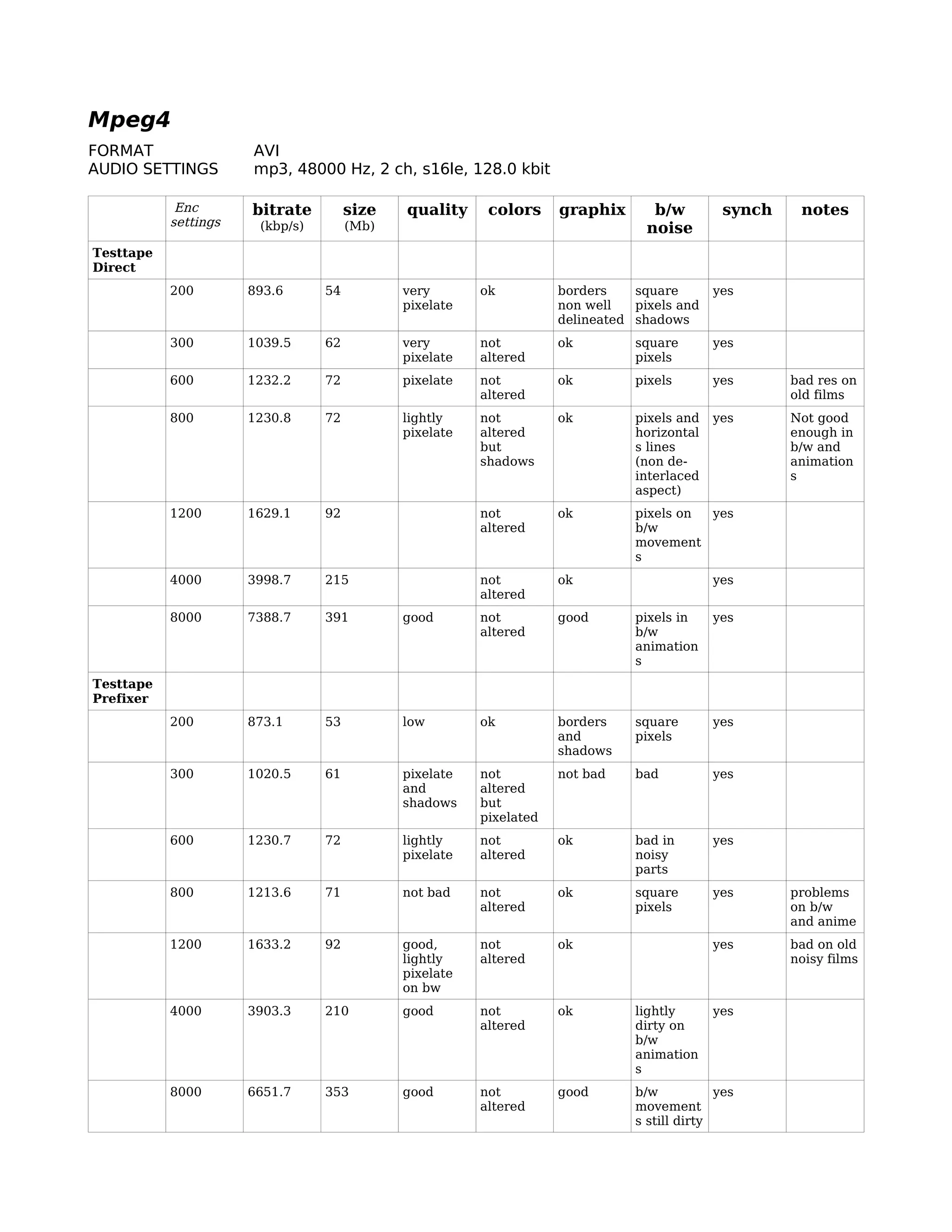 Mpeg4
FORMAT                AVI
AUDIO SETTINGS        mp3, 48000 Hz, 2 ch, s16le, 128.0 kbit

            Enc       bitrate         size   quality     colors     graphix       b/w         synch    notes
           settings    (kbp/s)        (Mb)                                       noise
Testtape
Direct
           200        893.6      54          very       ok          borders    square       yes
                                             pixelate               non well   pixels and
                                                                    delineated shadows
           300        1039.5     62          very       not         ok         square       yes
                                             pixelate   altered                pixels
           600        1232.2     72          pixelate   not         ok         pixels       yes       bad res on
                                                        altered                                       old films
           800        1230.8     72          lightly    not         ok         pixels and   yes       Not good
                                             pixelate   altered                horizontal             enough in
                                                        but                    s lines                b/w and
                                                        shadows                (non de-               animation
                                                                               interlaced             s
                                                                               aspect)
           1200       1629.1     92                     not         ok         pixels on yes
                                                        altered                b/w
                                                                               movement
                                                                               s
           4000       3998.7     215                    not         ok                      yes
                                                        altered
           8000       7388.7     391         good       not         good       pixels in    yes
                                                        altered                b/w
                                                                               animation
                                                                               s
Testtape
Prefixer
           200        873.1      53          low        ok          borders    square       yes
                                                                    and        pixels
                                                                    shadows
           300        1020.5     61          pixelate   not         not bad    bad          yes
                                             and        altered
                                             shadows    but
                                                        pixelated
           600        1230.7     72          lightly    not         ok         bad in       yes
                                             pixelate   altered                noisy
                                                                               parts
           800        1213.6     71          not bad    not         ok         square       yes       problems
                                                        altered                pixels                 on b/w
                                                                                                      and anime
           1200       1633.2     92          good,      not         ok                      yes       bad on old
                                             lightly    altered                                       noisy films
                                             pixelate
                                             on bw
           4000       3903.3     210         good       not         ok         lightly      yes
                                                        altered                dirty on
                                                                               b/w
                                                                               animation
                                                                               s
           8000       6651.7     353         good       not         good       b/w           yes
                                                        altered                movement
                                                                               s still dirty
 