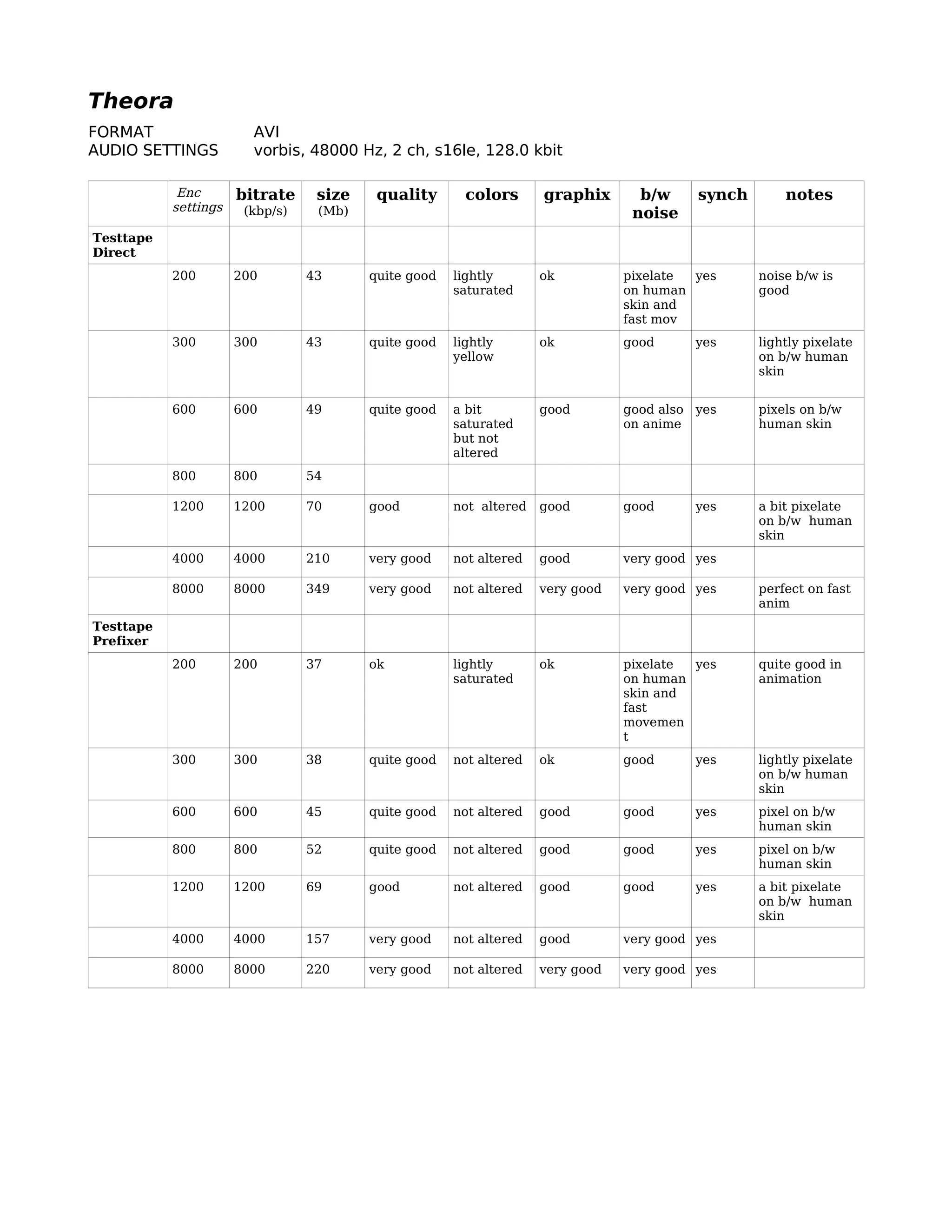 Theora
FORMAT                  AVI
AUDIO SETTINGS          vorbis, 48000 Hz, 2 ch, s16le, 128.0 kbit

            Enc       bitrate     size    quality       colors      graphix       b/w     synch       notes
           settings    (kbp/s)    (Mb)                                           noise
Testtape
Direct
           200        200        43      quite good   lightly       ok          pixelate yes      noise b/w is
                                                      saturated                 on human          good
                                                                                skin and
                                                                                fast mov
           300        300        43      quite good   lightly       ok          good      yes     lightly pixelate
                                                      yellow                                      on b/w human
                                                                                                  skin


           600        600        49      quite good   a bit         good        good also yes     pixels on b/w
                                                      saturated                 on anime          human skin
                                                      but not
                                                      altered
           800        800        54

           1200       1200       70      good         not altered   good        good      yes     a bit pixelate
                                                                                                  on b/w human
                                                                                                  skin
           4000       4000       210     very good    not altered   good        very good yes

           8000       8000       349     very good    not altered   very good   very good yes     perfect on fast
                                                                                                  anim
Testtape
Prefixer
           200        200        37      ok           lightly       ok          pixelate yes      quite good in
                                                      saturated                 on human          animation
                                                                                skin and
                                                                                fast
                                                                                movemen
                                                                                t
           300        300        38      quite good   not altered   ok          good      yes     lightly pixelate
                                                                                                  on b/w human
                                                                                                  skin
           600        600        45      quite good   not altered   good        good      yes     pixel on b/w
                                                                                                  human skin
           800        800        52      quite good   not altered   good        good      yes     pixel on b/w
                                                                                                  human skin
           1200       1200       69      good         not altered   good        good      yes     a bit pixelate
                                                                                                  on b/w human
                                                                                                  skin
           4000       4000       157     very good    not altered   good        very good yes

           8000       8000       220     very good    not altered   very good   very good yes
 