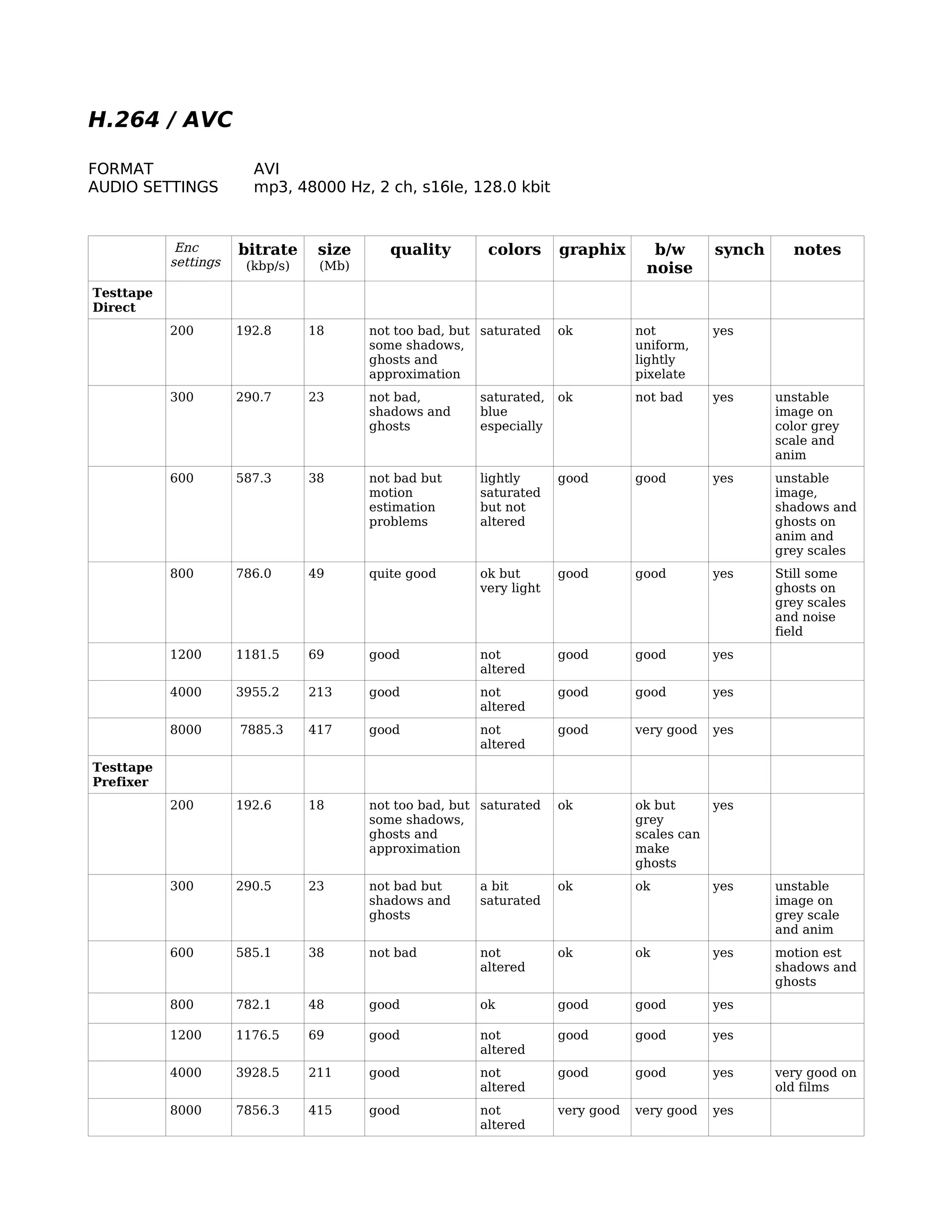 H.264 / AVC

FORMAT                  AVI
AUDIO SETTINGS          mp3, 48000 Hz, 2 ch, s16le, 128.0 kbit


            Enc       bitrate     size      quality        colors     graphix       b/w        synch     notes
           settings    (kbp/s)    (Mb)                                             noise
Testtape
Direct
           200        192.8      18      not too bad, but saturated   ok          not          yes
                                         some shadows,                            uniform,
                                         ghosts and                               lightly
                                         approximation                            pixelate
           300        290.7      23      not bad,        saturated,   ok          not bad      yes     unstable
                                         shadows and     blue                                          image on
                                         ghosts          especially                                    color grey
                                                                                                       scale and
                                                                                                       anim
           600        587.3      38      not bad but     lightly      good        good         yes     unstable
                                         motion          saturated                                     image,
                                         estimation      but not                                       shadows and
                                         problems        altered                                       ghosts on
                                                                                                       anim and
                                                                                                       grey scales
           800        786.0      49      quite good      ok but       good        good         yes     Still some
                                                         very light                                    ghosts on
                                                                                                       grey scales
                                                                                                       and noise
                                                                                                       field
           1200       1181.5     69      good            not          good        good         yes
                                                         altered
           4000       3955.2     213     good            not          good        good         yes
                                                         altered
           8000       7885.3     417     good            not          good        very good    yes
                                                         altered
Testtape
Prefixer
           200        192.6      18      not too bad, but saturated   ok          ok but       yes
                                         some shadows,                            grey
                                         ghosts and                               scales can
                                         approximation                            make
                                                                                  ghosts
           300        290.5      23      not bad but     a bit        ok          ok           yes     unstable
                                         shadows and     saturated                                     image on
                                         ghosts                                                        grey scale
                                                                                                       and anim
           600        585.1      38      not bad         not          ok          ok           yes     motion est
                                                         altered                                       shadows and
                                                                                                       ghosts
           800        782.1      48      good            ok           good        good         yes

           1200       1176.5     69      good            not          good        good         yes
                                                         altered
           4000       3928.5     211     good            not          good        good         yes     very good on
                                                         altered                                       old films
           8000       7856.3     415     good            not          very good   very good    yes
                                                         altered
 