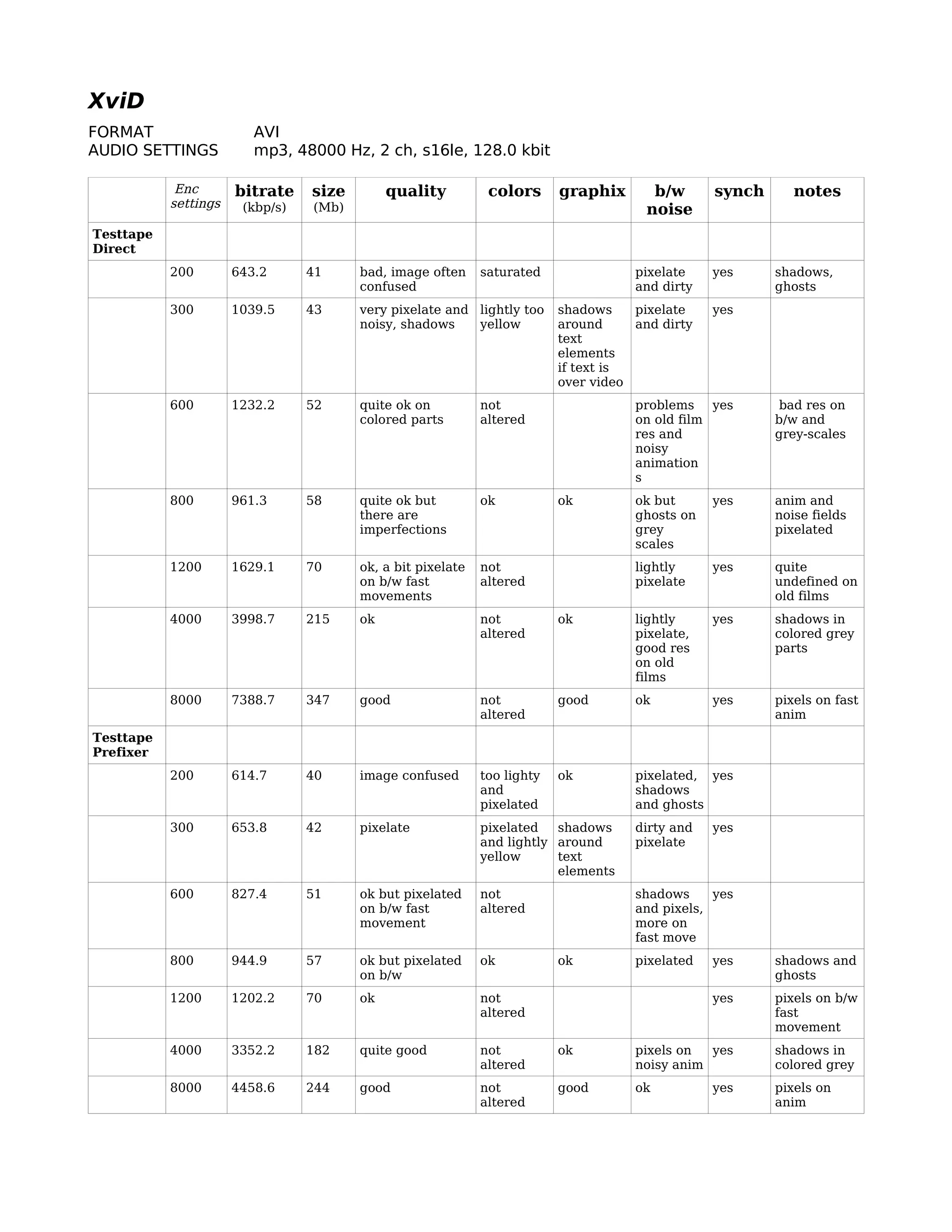 XviD
FORMAT                   AVI
AUDIO SETTINGS           mp3, 48000 Hz, 2 ch, s16le, 128.0 kbit

            Enc       bitrate    size        quality          colors      graphix       b/w      synch      notes
           settings    (kbp/s)   (Mb)                                                  noise
Testtape
Direct
           200        643.2      41     bad, image often     saturated               pixelate    yes     shadows,
                                        confused                                     and dirty           ghosts
           300        1039.5     43     very pixelate and lightly too     shadows    pixelate    yes
                                        noisy, shadows    yellow          around     and dirty
                                                                          text
                                                                          elements
                                                                          if text is
                                                                          over video
           600        1232.2     52     quite ok on          not                     problems yes         bad res on
                                        colored parts        altered                 on old film         b/w and
                                                                                     res and             grey-scales
                                                                                     noisy
                                                                                     animation
                                                                                     s
           800        961.3      58     quite ok but         ok           ok         ok but      yes     anim and
                                        there are                                    ghosts on           noise fields
                                        imperfections                                grey                pixelated
                                                                                     scales
           1200       1629.1     70     ok, a bit pixelate   not                     lightly     yes     quite
                                        on b/w fast          altered                 pixelate            undefined on
                                        movements                                                        old films
           4000       3998.7     215    ok                   not          ok         lightly     yes     shadows in
                                                             altered                 pixelate,           colored grey
                                                                                     good res            parts
                                                                                     on old
                                                                                     films
           8000       7388.7     347    good                 not          good       ok          yes     pixels on fast
                                                             altered                                     anim
Testtape
Prefixer
           200        614.7      40     image confused       too lighty   ok         pixelated, yes
                                                             and                     shadows
                                                             pixelated               and ghosts
           300        653.8      42     pixelate             pixelated   shadows     dirty and   yes
                                                             and lightly around      pixelate
                                                             yellow      text
                                                                         elements
           600        827.4      51     ok but pixelated     not                     shadows     yes
                                        on b/w fast          altered                 and pixels,
                                        movement                                     more on
                                                                                     fast move
           800        944.9      57     ok but pixelated     ok           ok         pixelated   yes     shadows and
                                        on b/w                                                           ghosts
           1200       1202.2     70     ok                   not                                 yes     pixels on b/w
                                                             altered                                     fast
                                                                                                         movement
           4000       3352.2     182    quite good           not          ok         pixels on  yes      shadows in
                                                             altered                 noisy anim          colored grey
           8000       4458.6     244    good                 not          good       ok          yes     pixels on
                                                             altered                                     anim
 