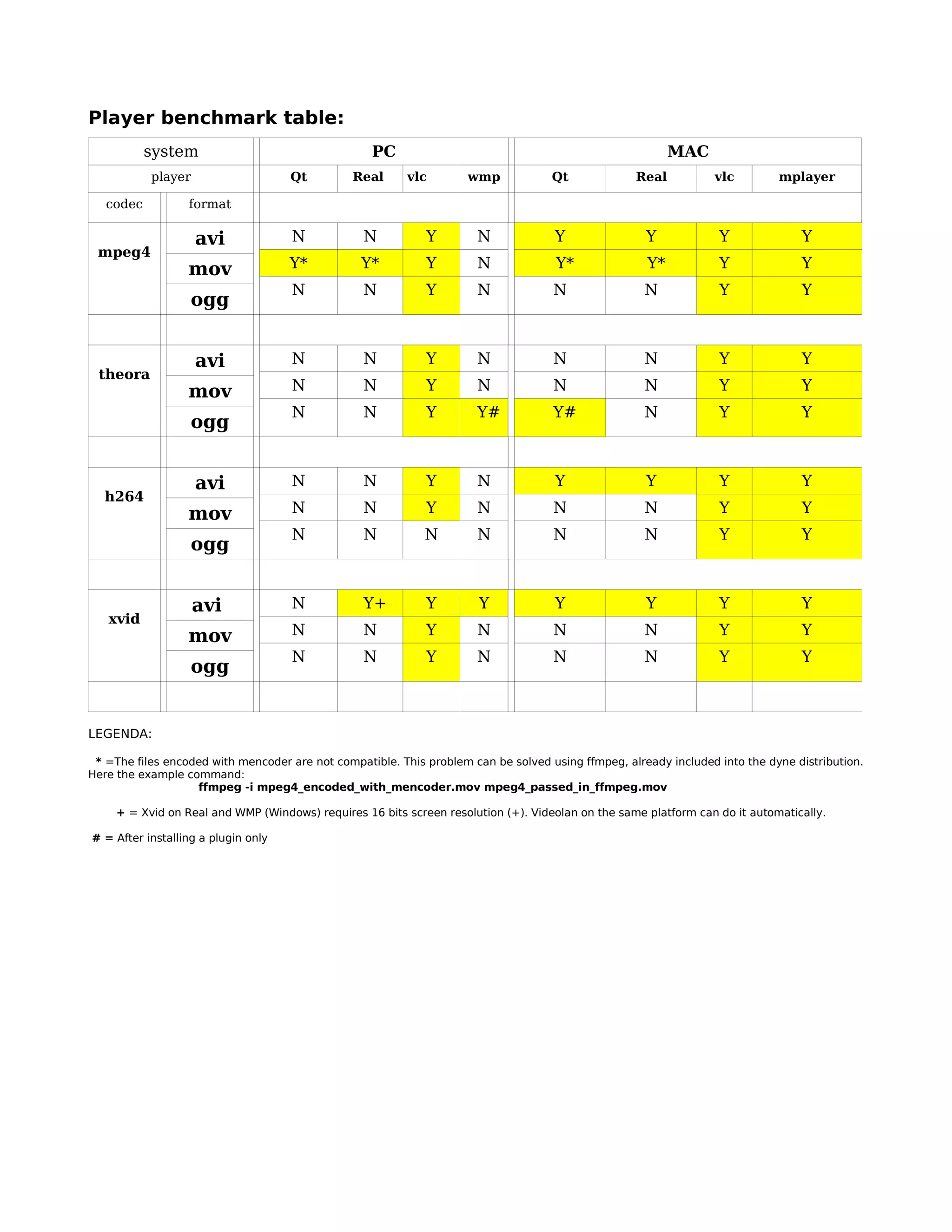 Player benchmark table:
           system                                  PC                                                     MAC
           player                    Qt         Real      vlc        wmp            Qt             Real          vlc         mplayer

   codec          format

                    avi              N            N          Y        N             Y                Y            Y              Y
 mpeg4
                  mov                Y*          Y*          Y        N              Y*              Y*           Y              Y
                                     N            N          Y        N             N                N            Y              Y
                   ogg


                    avi              N            N          Y        N             N                N            Y              Y
 theora
                  mov                N            N          Y        N             N                N            Y              Y
                                     N            N          Y        Y#            Y#               N            Y              Y
                   ogg


                    avi              N            N          Y        N             Y                Y            Y              Y
  h264
                  mov                N            N          Y        N             N                N            Y              Y
                                     N            N          N        N             N                N            Y              Y
                   ogg


                    avi              N            Y+         Y         Y            Y                Y            Y              Y
   xvid
                  mov                N            N          Y        N             N                N            Y              Y
                                     N            N          Y        N             N                N            Y              Y
                   ogg


LEGENDA:

 * =The files encoded with mencoder are not compatible. This problem can be solved using ffmpeg, already included into the dyne distribution.
Here the example command:
                   ffmpeg -i mpeg4_encoded_with_mencoder.mov mpeg4_passed_in_ffmpeg.mov

     + = Xvid on Real and WMP (Windows) requires 16 bits screen resolution (+). Videolan on the same platform can do it automatically.

# = After installing a plugin only
 