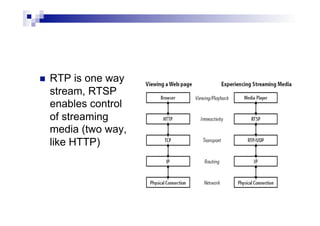 Http Streaming Pcie Card Rtp Video Streaming | PDF