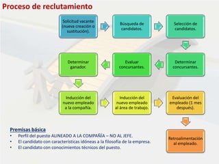 Solicitud vacante
(nueva creación o
sustitución).
Búsqueda de
candidatos.
Selección de
candidatos.
Determinar
concursantes.
Evaluar
concursantes.
Determinar
ganador.
Inducción del
nuevo empleado
a la compañía.
Inducción del
nuevo empleado
al área de trabajo.
Evaluación del
empleado (1 mes
después).
Retroalimentación
al empleado.
Proceso de reclutamiento
Premisas básica
• Perfil del puesto ALINEADO A LA COMPAÑÍA – NO AL JEFE.
• El candidato con características idóneas a la filosofía de la empresa.
• El candidato con conocimientos técnicos del puesto.
 