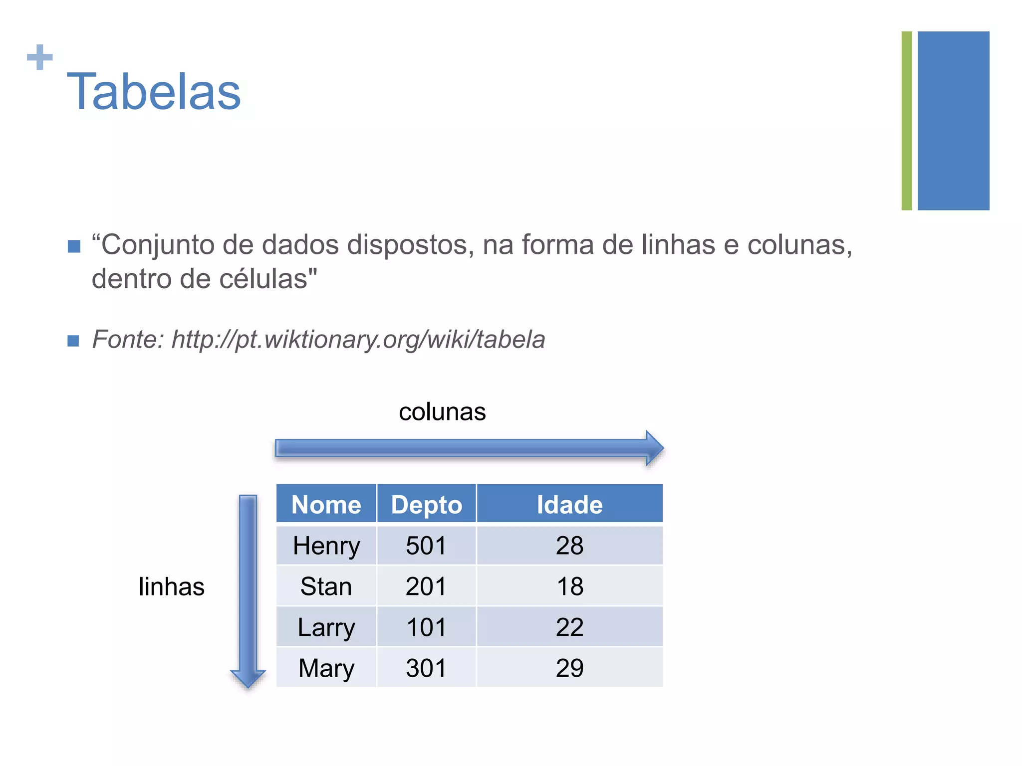 +
Tabelas
Nome Depto Idade
Henry 501 28
Stan 201 18
Larry 101 22
Mary 301 29
 “Conjunto de dados dispostos, na forma de linhas e colunas,
dentro de células"
 Fonte: http://pt.wiktionary.org/wiki/tabela
colunas
linhas
 