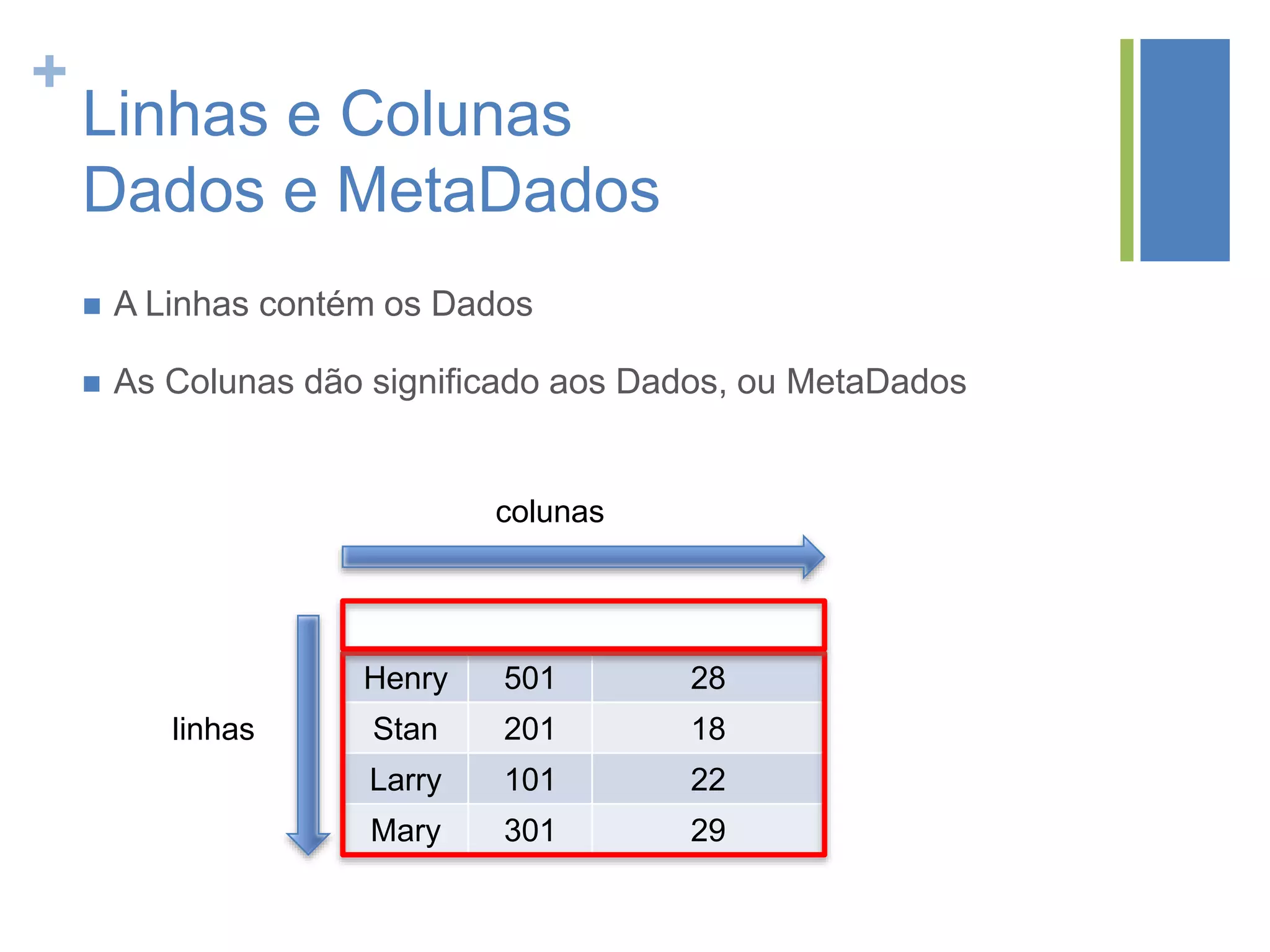 +
Linhas e Colunas
Dados e MetaDados
Nome Depto Idade
Henry 501 28
Stan 201 18
Larry 101 22
Mary 301 29
 A Linhas contém os Dados
 As Colunas dão significado aos Dados, ou MetaDados
colunas
linhas
 