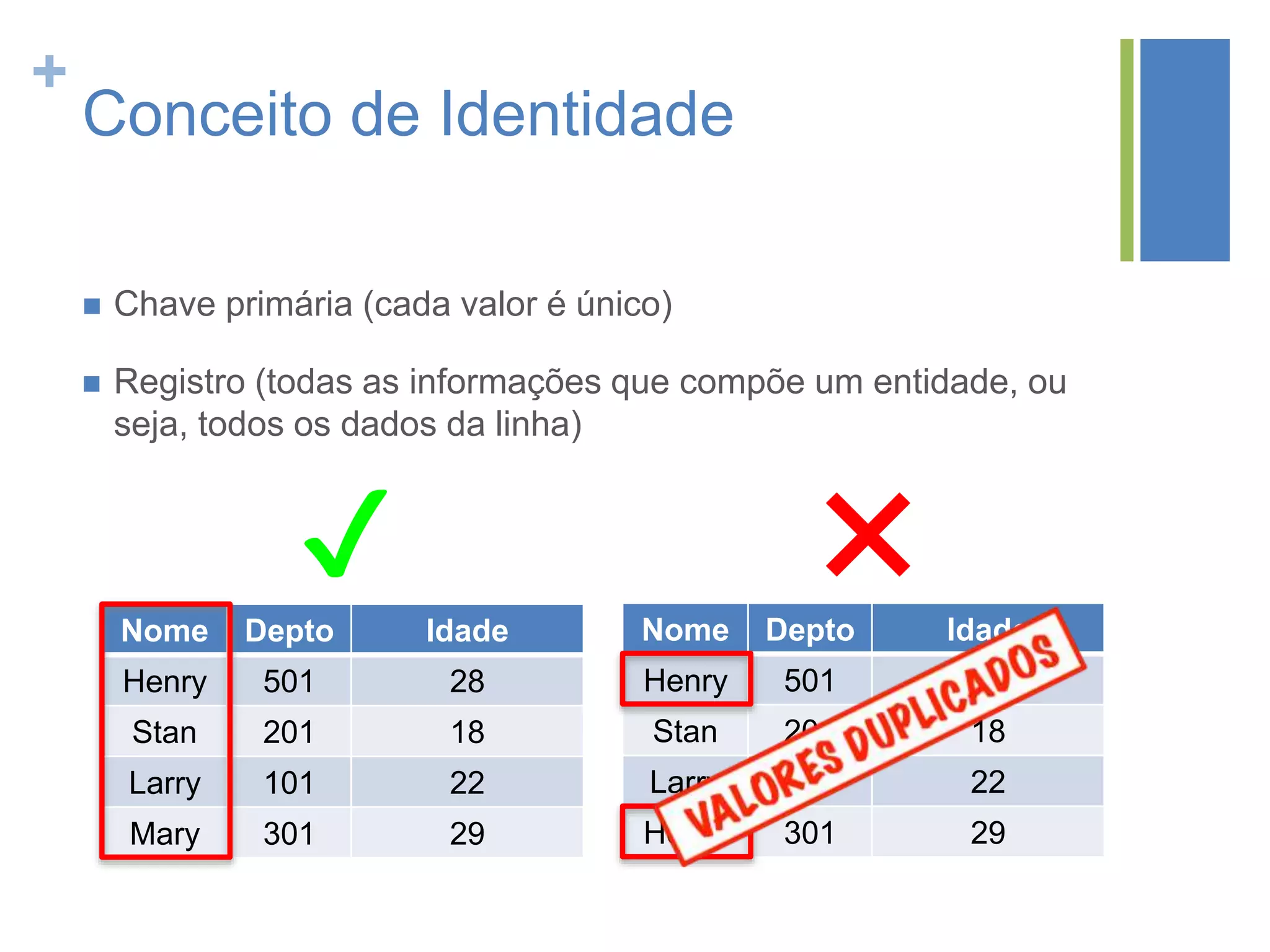 +
Conceito de Identidade
 Chave primária (cada valor é único)
 Registro (todas as informações que compõe um entidade, ou
seja, todos os dados da linha)
Nome Depto Idade
Henry 501 28
Stan 201 18
Larry 101 22
Mary 301 29
Nome Depto Idade
Henry 501 28
Stan 201 18
Larry 101 22
Henry 301 29
✔ ✖
 