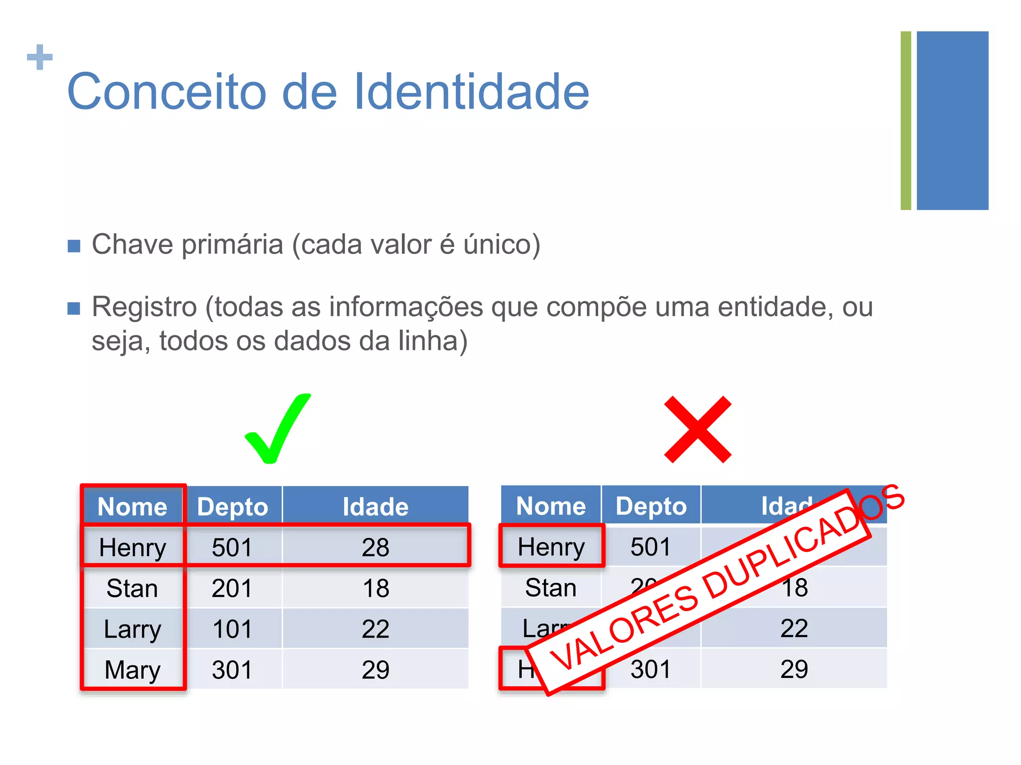 +
Conceito de Identidade
 Chave primária (cada valor é único)
 Registro (todas as informações que compõe uma entidade, ou
seja, todos os dados da linha)
Nome Depto Idade
Henry 501 28
Stan 201 18
Larry 101 22
Mary 301 29
Nome Depto Idade
Henry 501 28
Stan 201 18
Larry 101 22
Henry 301 29
✔ ✖
 