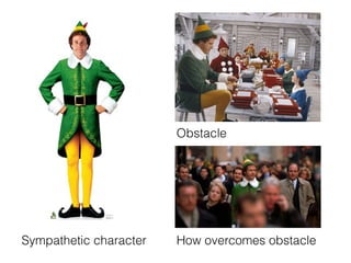 Sympathetic character
Obstacle
How overcomes obstacle
 
