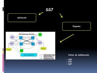 SS7
Puntos de Señalización
• SSP
• STP
• SCP
Definición
Esquema
 