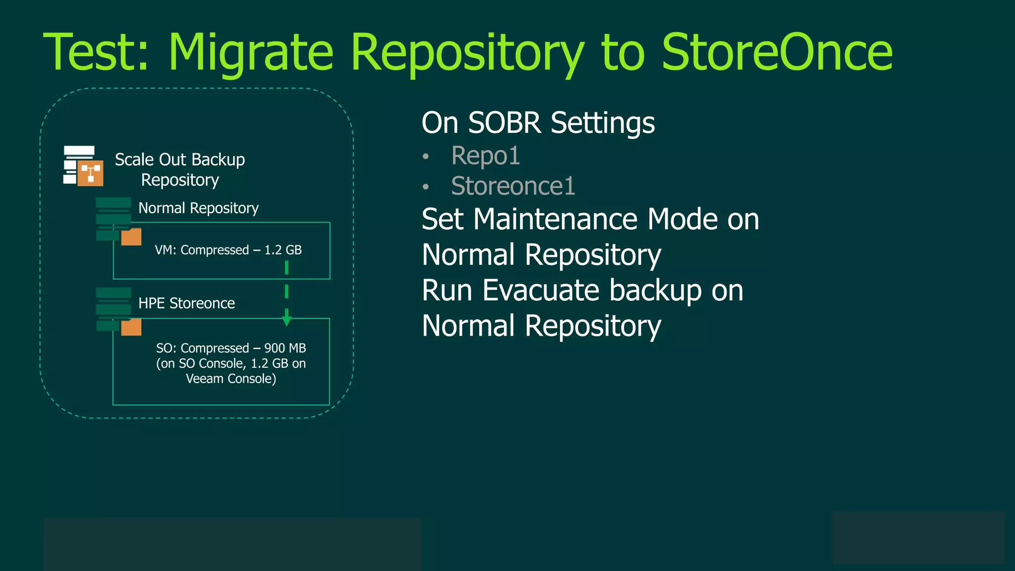 © 2019 Veeam Software. Confidential information. All rights reserved. All trademarks are the property of their respective owners.
Test: Migrate Repository to StoreOnce
On SOBR Settings
• Repo1
• Storeonce1
Set Maintenance Mode on
Normal Repository
Run Evacuate backup on
Normal Repository
Scale Out Backup
Repository
Normal Repository
HPE Storeonce
VM: Compressed – 1.2 GB
SO: Compressed – 900 MB
(on SO Console, 1.2 GB on
Veeam Console)