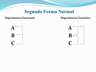 Segundo Forma Normal
Dependencia Funcional Dependencia Transitiva
A A
B B
C C