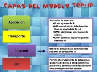 Protocolos de esta capa:
Aplicación        •IP: datagramas de IP
                  •ARP: conocimiento dela dirección
                   física de una tarjeta de red
                  •ICMP: administrar información de
                   errores
Transporte        •RARP: permite a la pc averiguar su
                   dirección IP


               Define los datagramas y administra las
    Internet   nociones de direcciones IP.


               Permite el enrutamiento de datagramas
               (paquetes de datos) a equipos remotos
   Red         junto con la administración de su división
               y ensamblaje cuando se reciben.
 