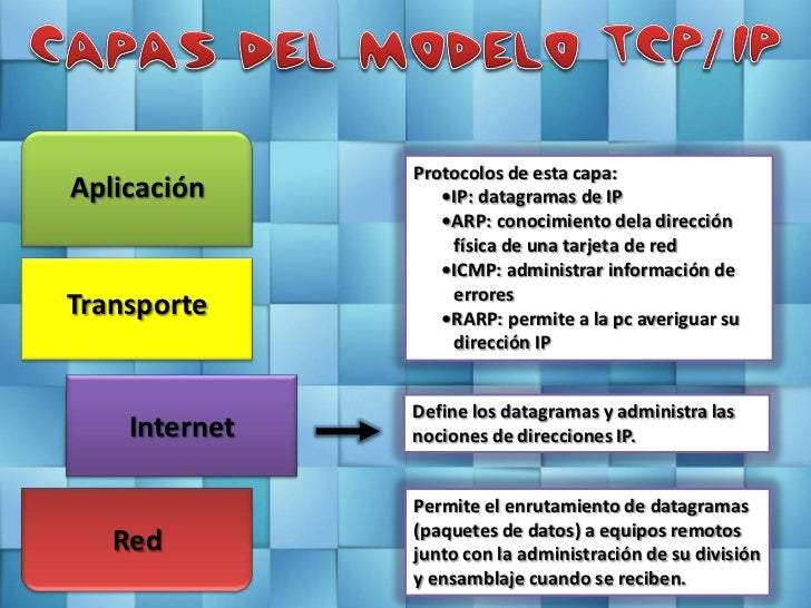 Modelo TCP/IP