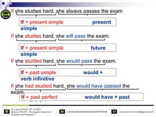 If she studies hard, she always passes the exam
If she studies hard, she will pass the exam.
If she studied hard, she would pass the exam.
If she had studied hard, she would have passed the
exam.
If + present simple present
simple
If + present simple future
simple
If + past simple would +
verb infinitive
If + past perfect would have + past
participle
 